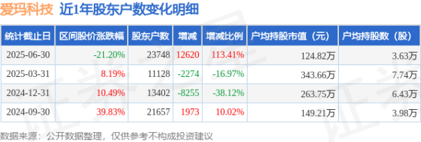炒股配资最新信息 爱玛科技(603529)6月30日股东户数2.37万户，较上期增加113.41%