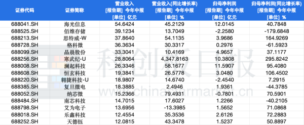 炒股配资最新信息 54家科创板芯片设计公司实现正成长