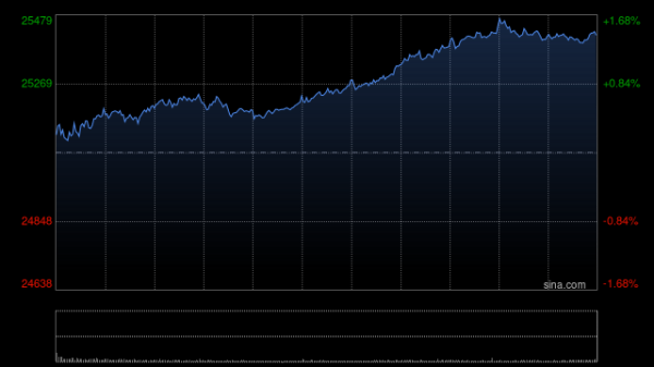 配资专业股票 快讯：恒指高开1.72% 科指涨2.08% 科网股爆发 黄金股普涨 阿里巴巴涨近15%