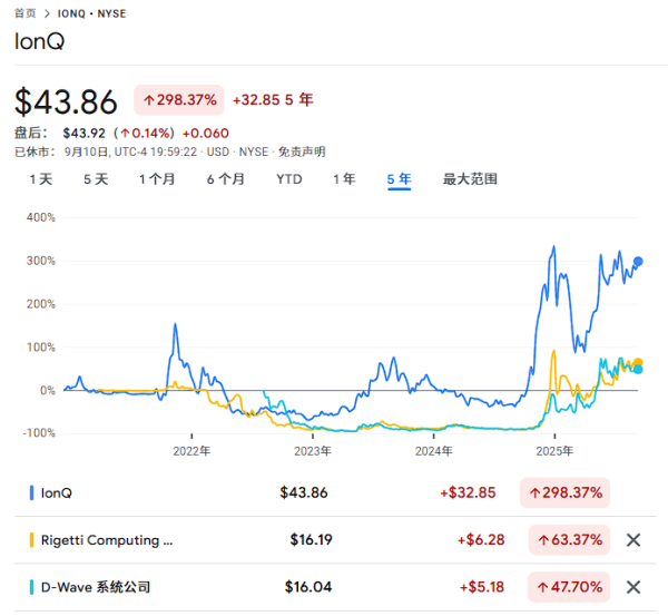 配资专业股票 10亿美元融资创纪录！量子计算“爆了”，贝莱德、淡马锡和Baillie Gifford入股