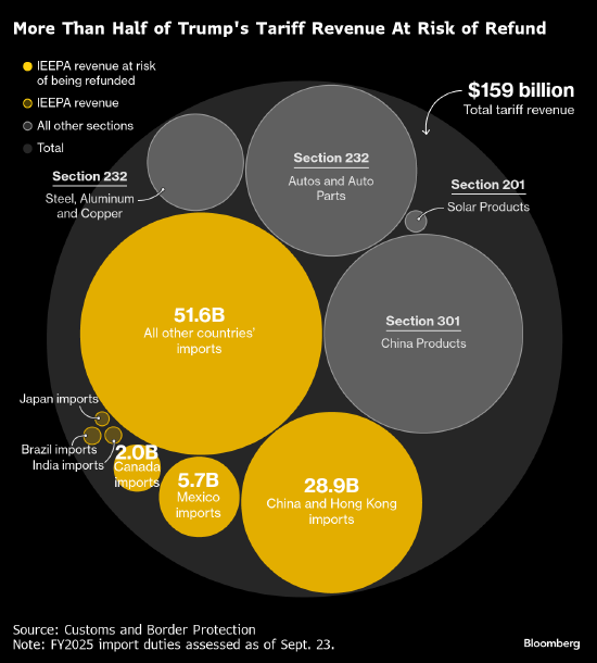 配资平台网站 若特朗普关税被最终裁定非法 大规模退税混乱恐一触即发